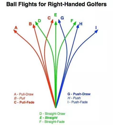 影响高尔夫球飞行的因素