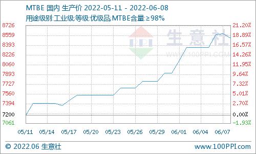 正丁醇市场分析五月至今涨幅超预期，生意社供需支撑成关键